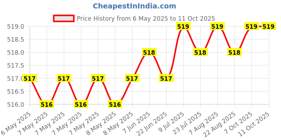 moglix.com Indian Tools 8.61mm Jobber Series Parallel Shank Twist Drill, Overall Length: 125 mm indian tools Price History Graph from 6 May 2025 to 11 Oct 2025