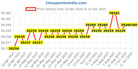 moglix.com Indian Tools 8.61mm Taper Shank Twist Drill with Standard Shank, Overall Length: 162 mm indian tools Price History Graph from 10 Apr 2025 to 11 Oct 2025