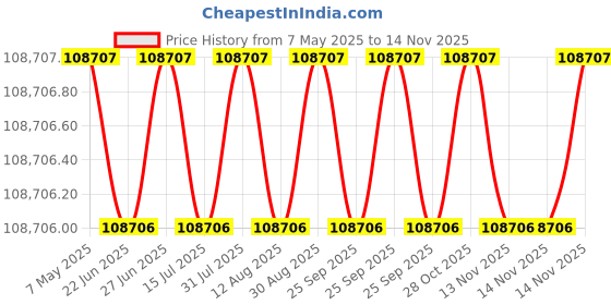 moglix.com Indian Tools 86mm Taper Shank Twist Drill with Standard Shank, Overall Length: 524 mm indian tools Price History Graph from 7 May 2025 to 14 Nov 2025