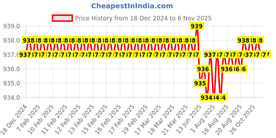 moglix.com Indian Tools 8.73 mm HSS Parallel Shank Chucking Reamer indian tools Price History Graph from 18 Dec 2024 to 5 Nov 2025
