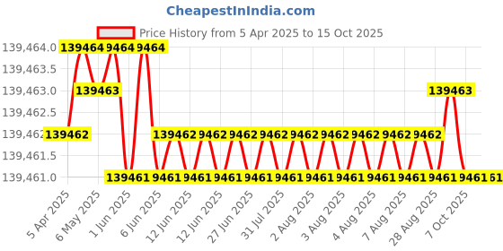moglix.com Indian Tools 87.31mm Quick Spiral Taper Shank Twist Drill indian tools Price History Graph from 5 Apr 2025 to 15 Oct 2025