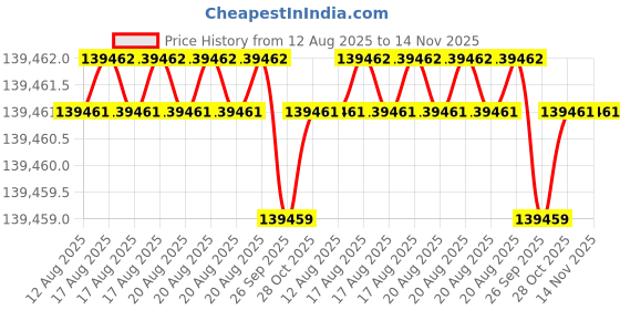 moglix.com Indian Tools 88.90mm Quick Spiral Taper Shank Twist Drill indian tools Price History Graph from 12 Aug 2025 to 14 Nov 2025