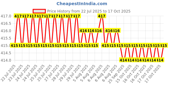 moglix.com Indian Tools 8.8mm HSS Taper Shank Twist Drill indian tools Price History Graph from 22 Jul 2025 to 17 Oct 2025