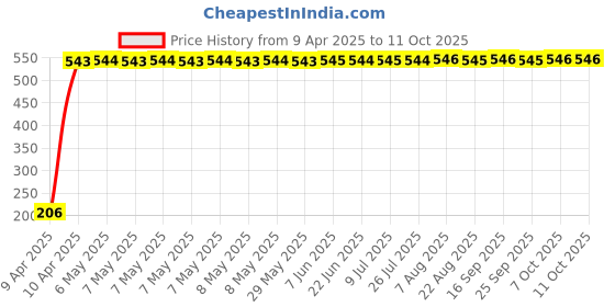 moglix.com Indian Tools 8.8mm Jobber Series Parallel Shank Twist Drill, Overall Length: 125 mm indian tools Price History Graph from 9 Apr 2025 to 11 Oct 2025