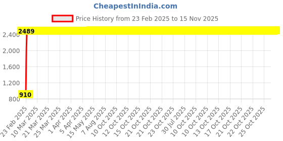 moglix.com Indian Tools 8.8mm Long Series HSS Taper Shank Twist Drill, Overall Length: 188 mm indian tools Price History Graph from 23 Feb 2025 to 15 Nov 2025