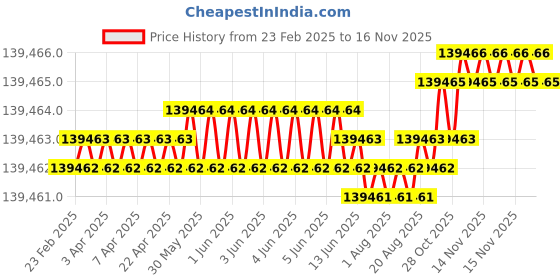 moglix.com Indian Tools 89mm Quick Spiral Taper Shank Twist Drill indian tools Price History Graph from 23 Feb 2025 to 15 Nov 2025