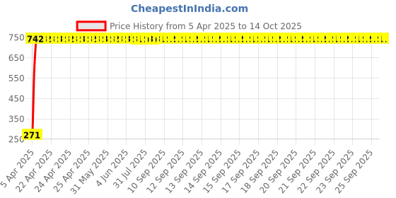moglix.com Indian Tools 8.9mm Taper Shank Twist Drill with Standard Shank, Overall Length: 162 mm indian tools Price History Graph from 5 Apr 2025 to 14 Oct 2025