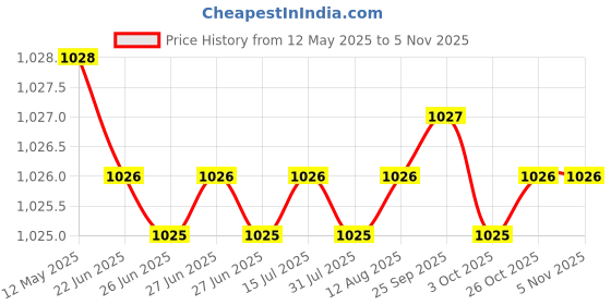 moglix.com Indian Tools 8mm 20mm Type A HSS Centre Drill indian tools Price History Graph from 12 May 2025 to 4 Nov 2025