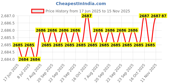 moglix.com Indian Tools 8mm Extra Long Series HSS Taper Shank Twist Drill, Overall Length: 200 mm indian tools Price History Graph from 17 Jun 2025 to 15 Nov 2025
