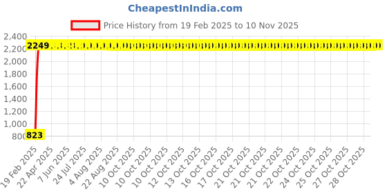 moglix.com Indian Tools 8mm Long Series HSS Taper Shank Twist Drill, Overall Length: 181 mm indian tools Price History Graph from 19 Feb 2025 to 9 Nov 2025