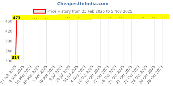 moglix.com Indian Tools 8mm R-Type HSS Centre Drill, Pilot Diameter: 3.15 mm indian tools Price History Graph from 23 Feb 2025 to 5 Nov 2025