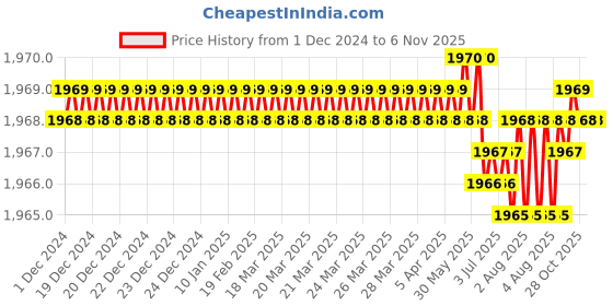 moglix.com Indian Tools 8x125x200 HSS Taper Shank Extra Long Machine Reamer indian tools Price History Graph from 1 Dec 2024 to 6 Nov 2025