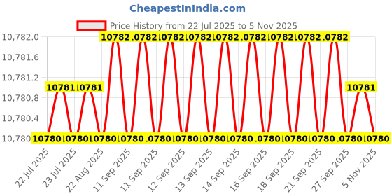moglix.com Indian Tools 9 mm HSS Concave Cutter indian tools Price History Graph from 22 Jul 2025 to 5 Nov 2025