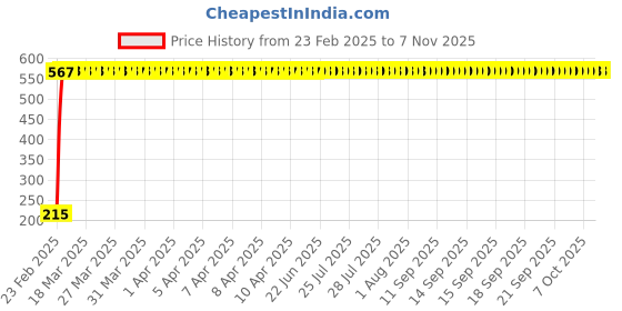 moglix.com Indian Tools 9.09mm Jobber Series Parallel Shank Twist Drill, Overall Length: 125 mm indian tools Price History Graph from 23 Feb 2025 to 7 Nov 2025