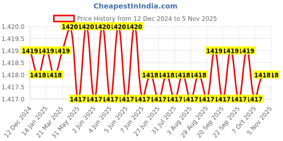 moglix.com Indian Tools 9.13mm Taper Shank Chucking Reamer indian tools Price History Graph from 12 Dec 2024 to 4 Nov 2025