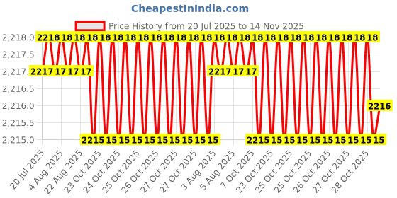 moglix.com Indian Tools 9/16 inch HSS Machine Bridge Reamer indian tools Price History Graph from 20 Jul 2025 to 14 Nov 2025