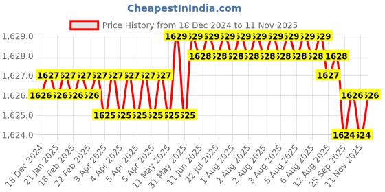 moglix.com Indian Tools 9/16 inch HSS Taper Shank End Mill indian tools Price History Graph from 18 Dec 2024 to 11 Nov 2025