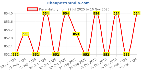 moglix.com Indian Tools 9/16 inch Parallel Shank Slot Drill indian tools Price History Graph from 22 Jul 2025 to 16 Nov 2025