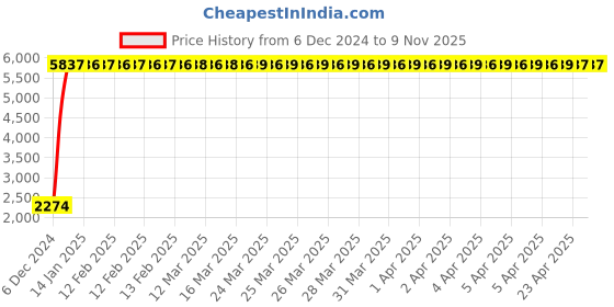 moglix.com Indian Tools 9/16 Inch Taper Pin Hand Reamer, Overall Length: 8.1/2 Inch indian tools Price History Graph from 6 Dec 2024 to 7 Nov 2025