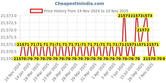moglix.com Indian Tools 91mm HSS Shell Reamer, Taper Hole: 1:30 indian tools Price History Graph from 14 Nov 2024 to 9 Nov 2025