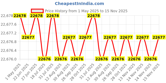 moglix.com Indian Tools 9.1mm Taper Shank Twist Drill with Standard Shank, Overall Length: 162 mm indian tools Price History Graph from 1 May 2025 to 14 Nov 2025