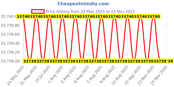 moglix.com Indian Tools 91mm Taper Shank Twist Drill with Standard Shank, Overall Length: 529 mm indian tools Price History Graph from 24 May 2025 to 14 Nov 2025