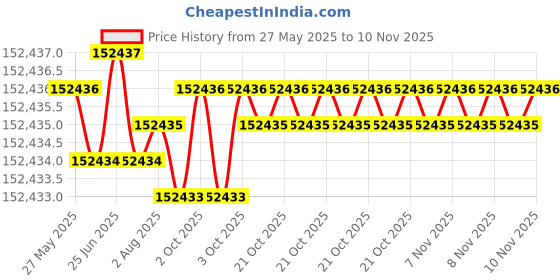 moglix.com Indian Tools 92.07mm Quick Spiral Taper Shank Twist Drill indian tools Price History Graph from 27 May 2025 to 10 Nov 2025