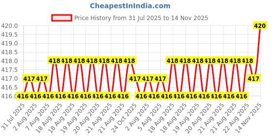 moglix.com Indian Tools 9.2mm HSS Taper Shank Twist Drill indian tools Price History Graph from 31 Jul 2025 to 14 Nov 2025