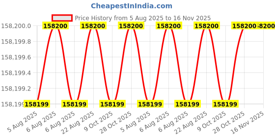 moglix.com Indian Tools 93.66mm Quick Spiral Taper Shank Twist Drill indian tools Price History Graph from 5 Aug 2025 to 15 Nov 2025