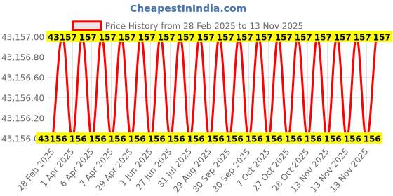 moglix.com Indian Tools 93.66mm Taper Shank Twist Drill with Standard Shank, Overall Length: 529 mm indian tools Price History Graph from 28 Feb 2025 to 12 Nov 2025