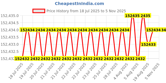 moglix.com Indian Tools 93mm Quick Spiral Taper Shank Twist Drill indian tools Price History Graph from 18 Jul 2025 to 5 Nov 2025