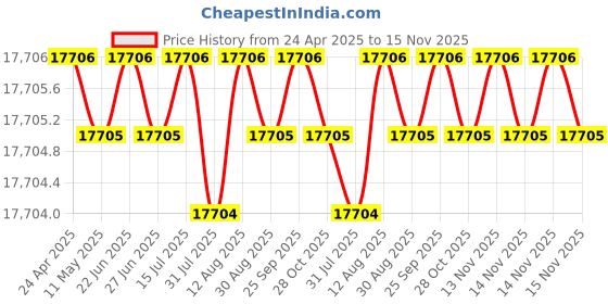 moglix.com Indian Tools 93mm Taper Shank Twist Drill with Standard Shank, Overall Length: 529 mm indian tools Price History Graph from 24 Apr 2025 to 14 Nov 2025