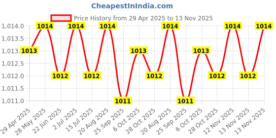 moglix.com Indian Tools 9.52mm 3 Fluted Left Hand Core Drill indian tools Price History Graph from 29 Apr 2025 to 12 Nov 2025
