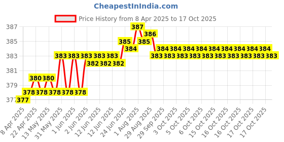 moglix.com Indian Tools 9.52mm HSS Taper Shank Twist Drill indian tools Price History Graph from 8 Apr 2025 to 17 Oct 2025