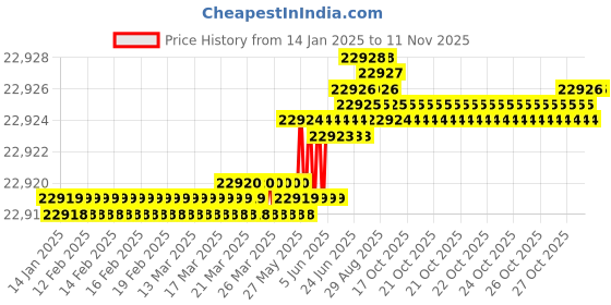 moglix.com Indian Tools 95mm HSS Shell Reamer, Taper Hole: 1:30 indian tools Price History Graph from 14 Jan 2025 to 11 Nov 2025