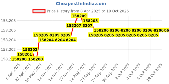 moglix.com Indian Tools 95mm Quick Spiral Taper Shank Twist Drill indian tools Price History Graph from 8 Apr 2025 to 18 Oct 2025