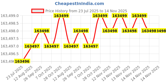 moglix.com Indian Tools 96.84mm Quick Spiral Taper Shank Twist Drill indian tools Price History Graph from 23 Jul 2025 to 14 Nov 2025