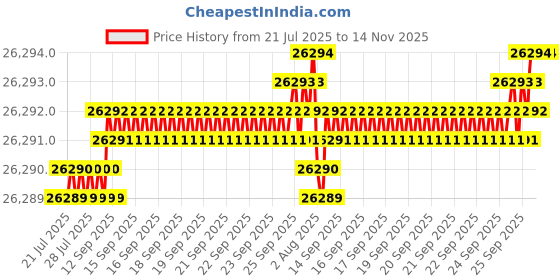 moglix.com Indian Tools 98mm HSS Shell Reamer, Taper Hole: 1:30 indian tools Price History Graph from 21 Jul 2025 to 14 Nov 2025