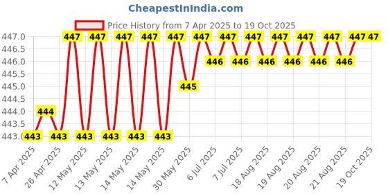 moglix.com Indian Tools 9.8mm HSS Taper Shank Twist Drill indian tools Price History Graph from 7 Apr 2025 to 19 Oct 2025