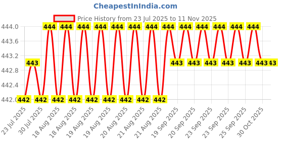 moglix.com Indian Tools 9.92mm HSS Taper Shank Twist Drill indian tools Price History Graph from 23 Jul 2025 to 10 Nov 2025