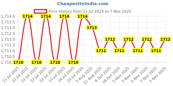 moglix.com Indian Tools 9.92mm Taper Shank Chucking Reamer indian tools Price History Graph from 21 Jul 2025 to 6 Nov 2025