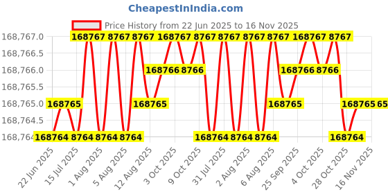 moglix.com Indian Tools 99mm Quick Spiral Taper Shank Twist Drill indian tools Price History Graph from 22 Jun 2025 to 15 Nov 2025
