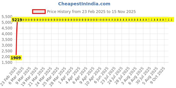 moglix.com Indian Tools 9mm Extra Long Series HSS Taper Shank Twist Drill, Overall Length: 315 mm indian tools Price History Graph from 23 Feb 2025 to 15 Nov 2025