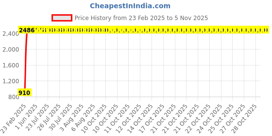 moglix.com Indian Tools 9mm Long Series HSS Taper Shank Twist Drill, Overall Length: 188 mm indian tools Price History Graph from 23 Feb 2025 to 4 Nov 2025