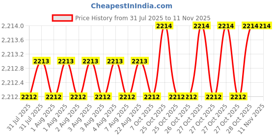 moglix.com Indian Tools 9x175x250 HSS Taper Shank Extra Long Machine Reamer indian tools Price History Graph from 31 Jul 2025 to 11 Nov 2025