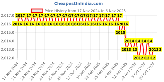 moglix.com Indian Tools 9x225x300mm HSS Taper Shank Extra Long Machine Reamer indian tools Price History Graph from 17 Nov 2024 to 6 Nov 2025
