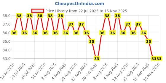 moglix.com Indian Tools Carbide Tipped Standard Masnory Drill, Size 3 mm indian tools Price History Graph from 22 Jul 2025 to 15 Nov 2025