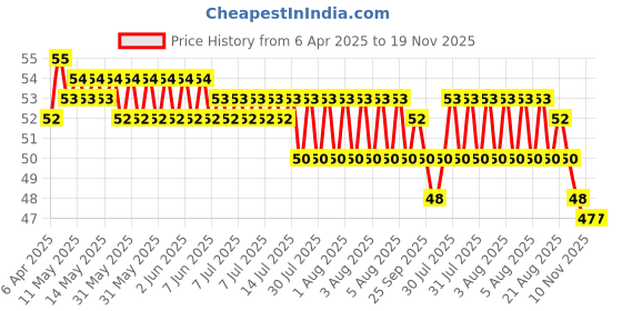 moglix.com Indian Tools Carbide Tipped Standard Masnory Drill, Size 5 mm indian tools Price History Graph from 6 Apr 2025 to 19 Nov 2025