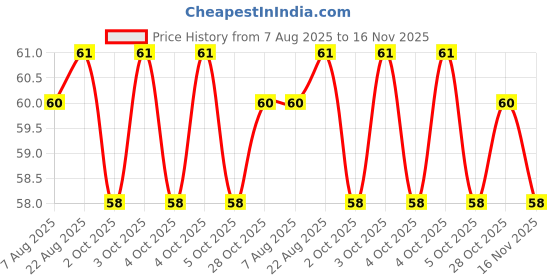 moglix.com Indian Tools Carbide Tipped Standard Masnory Drill, , Size 5.50 mm indian tools Price History Graph from 7 Aug 2025 to 15 Nov 2025