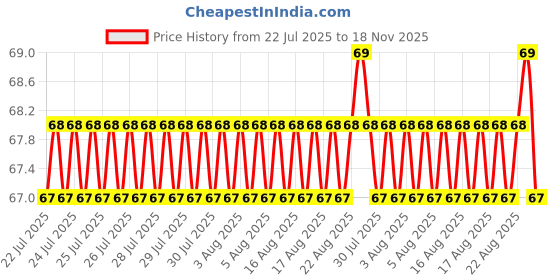 moglix.com Indian Tools Carbide Tipped Standard Masnory Drill, Size 6 mm indian tools Price History Graph from 22 Jul 2025 to 18 Nov 2025